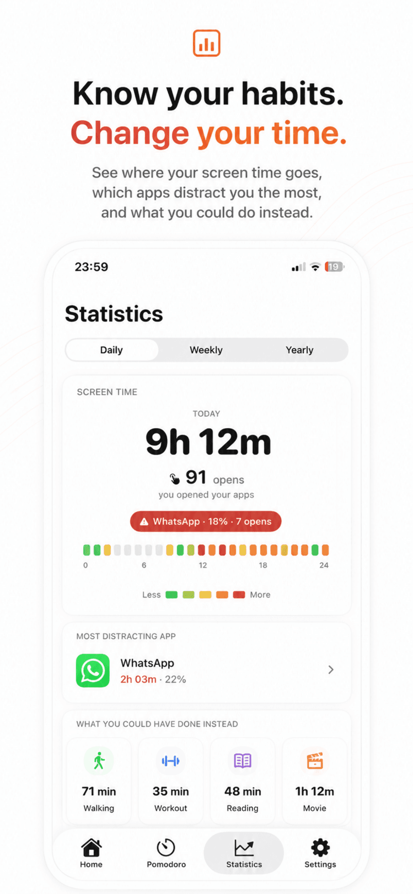 Know your habits — real statistics Unfeed screen-time statistics — daily usage, most distracting app and what you could have done instead